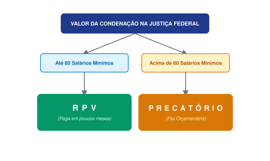 Fluxograma: RPV para valores até 60 salários mínimos, Precatório acima de 60 salários mínimos.